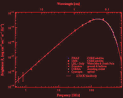 Plot of COBE and data from other sources to give the blackbody radiation temperature curve for Cosmic Microwave Radiation.